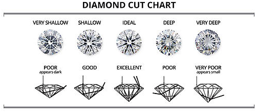 Diamond Cut Quality Chart